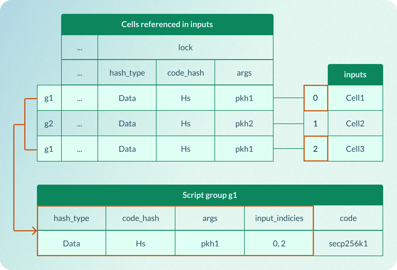 CKB groups inputs by their Lock Scripts